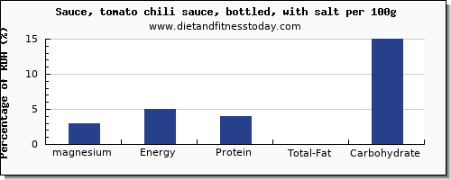 magnesium and nutrition facts in chili sauce per 100g